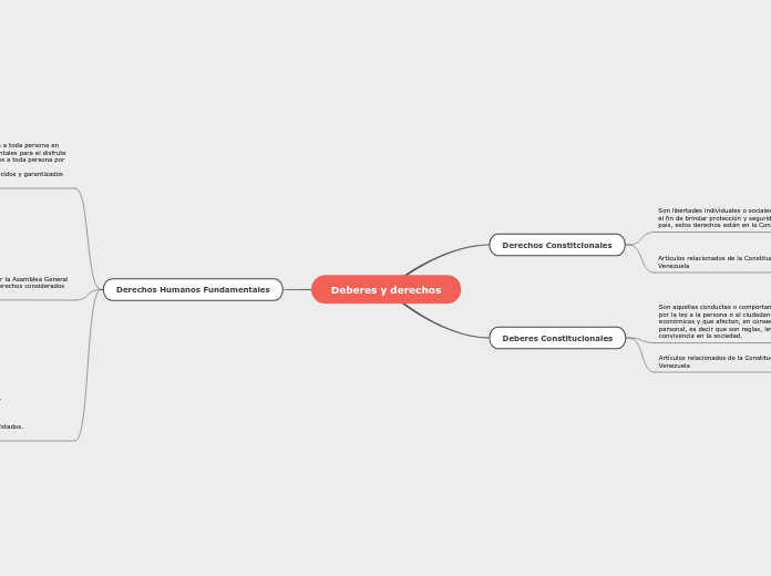 Deberes Y Derechos - Mind Map